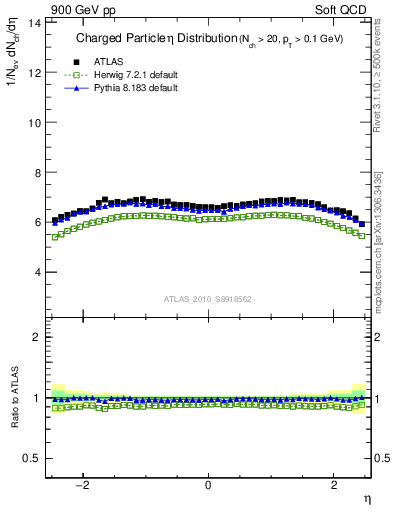 Plot of eta in 900 GeV pp collisions