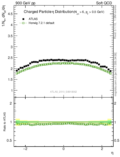 Plot of eta in 900 GeV pp collisions