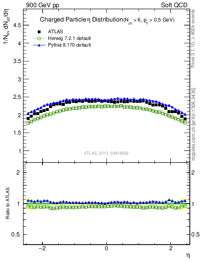 Plot of eta in 900 GeV pp collisions