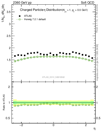 Plot of eta in 2360 GeV pp collisions