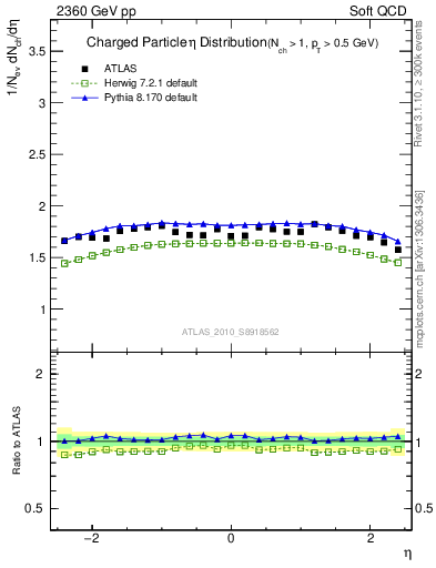 Plot of eta in 2360 GeV pp collisions