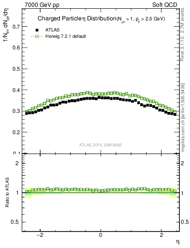 Plot of eta in 7000 GeV pp collisions