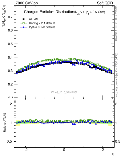 Plot of eta in 7000 GeV pp collisions