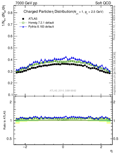 Plot of eta in 7000 GeV pp collisions