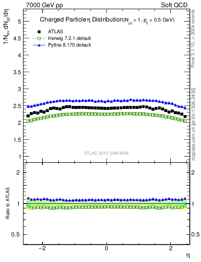 Plot of eta in 7000 GeV pp collisions