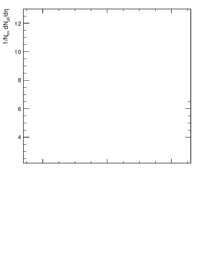 Plot of eta in 7000 GeV pp collisions