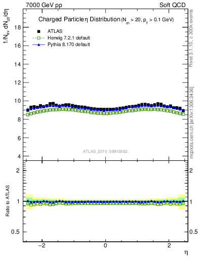 Plot of eta in 7000 GeV pp collisions