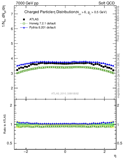 Plot of eta in 7000 GeV pp collisions