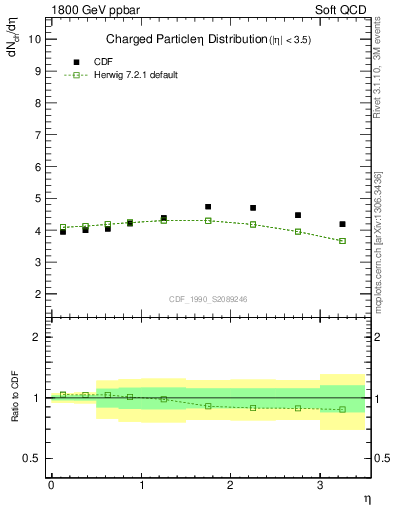 Plot of eta in 1800 GeV ppbar collisions