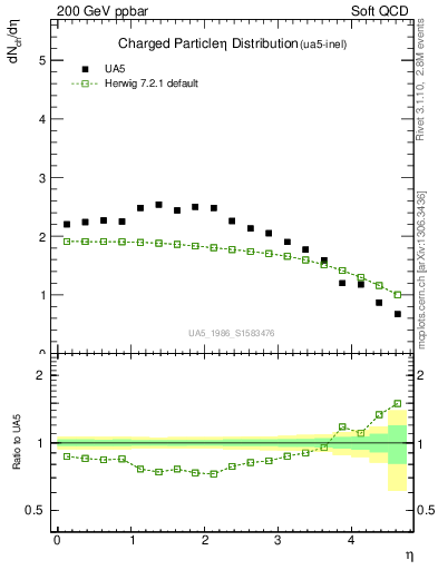 Plot of eta in 200 GeV ppbar collisions