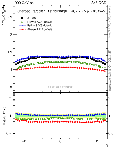 Plot of eta in 900 GeV pp collisions