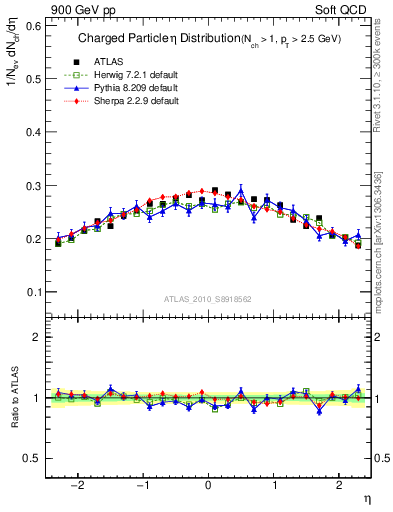 Plot of eta in 900 GeV pp collisions