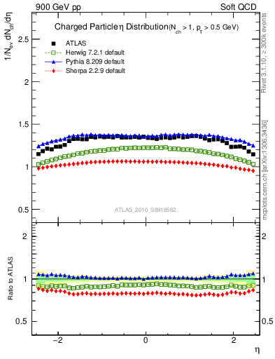 Plot of eta in 900 GeV pp collisions