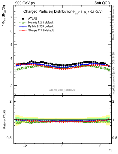 Plot of eta in 900 GeV pp collisions