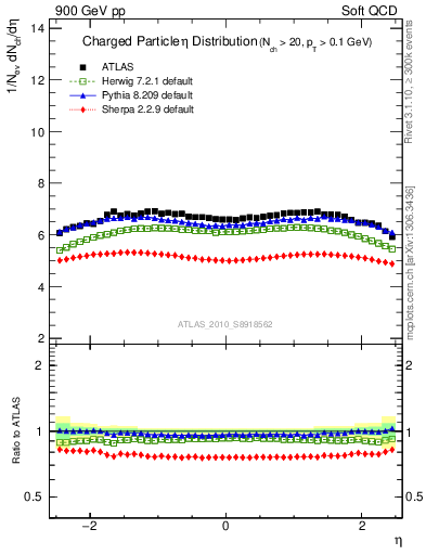 Plot of eta in 900 GeV pp collisions
