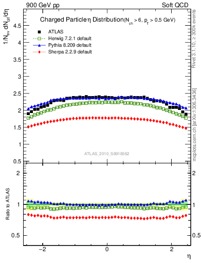 Plot of eta in 900 GeV pp collisions