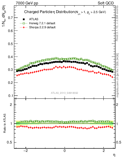 Plot of eta in 7000 GeV pp collisions