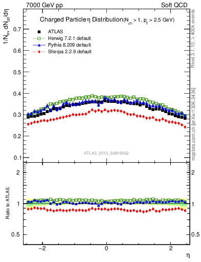 Plot of eta in 7000 GeV pp collisions