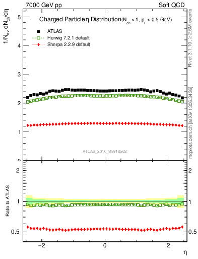 Plot of eta in 7000 GeV pp collisions