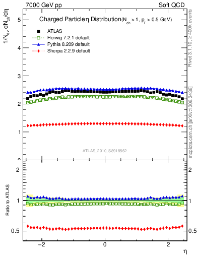 Plot of eta in 7000 GeV pp collisions
