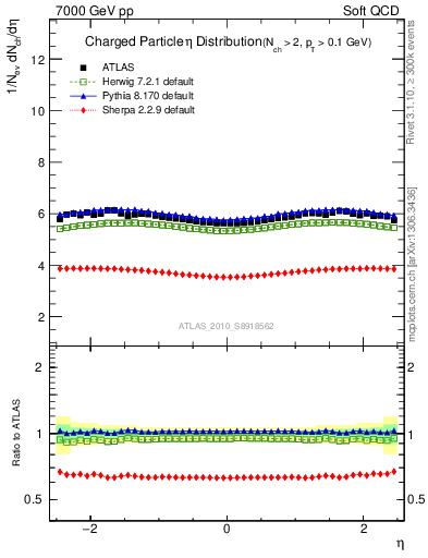 Plot of eta in 7000 GeV pp collisions