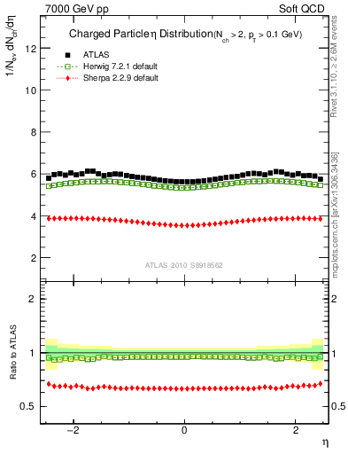 Plot of eta in 7000 GeV pp collisions