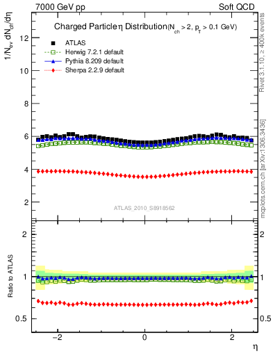 Plot of eta in 7000 GeV pp collisions