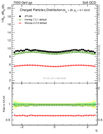 Plot of eta in 7000 GeV pp collisions