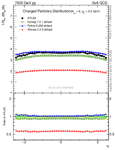 Plot of eta in 7000 GeV pp collisions