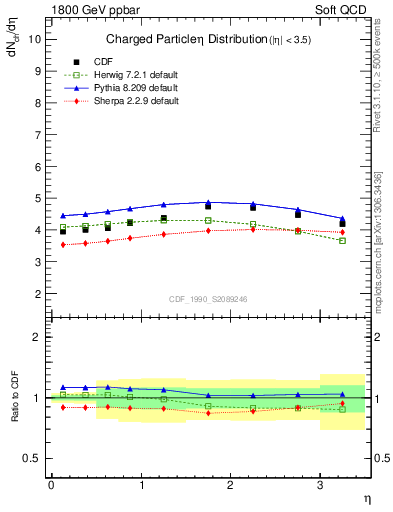 Plot of eta in 1800 GeV ppbar collisions