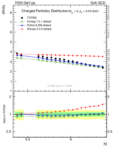 Plot of eta in 7000 GeV pp collisions