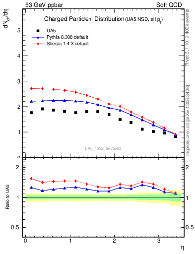 Plot of eta in 53 GeV ppbar collisions