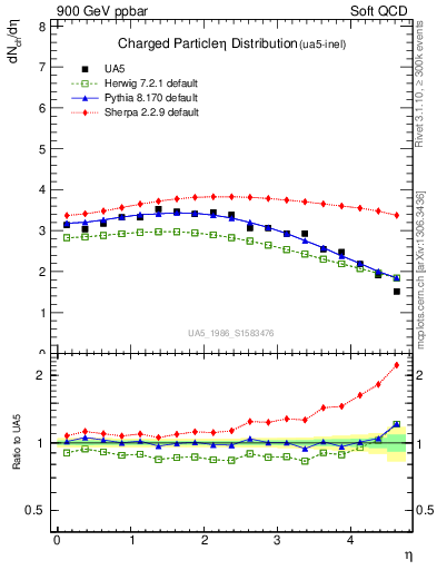 Plot of eta in 900 GeV ppbar collisions