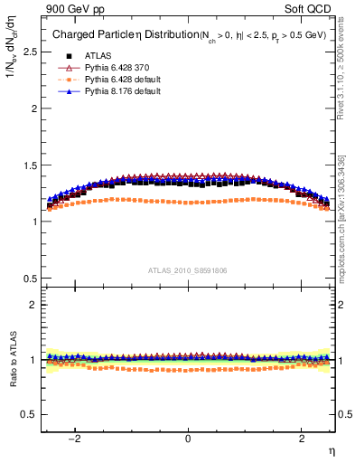 Plot of eta in 900 GeV pp collisions