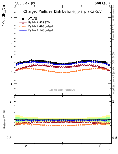 Plot of eta in 900 GeV pp collisions