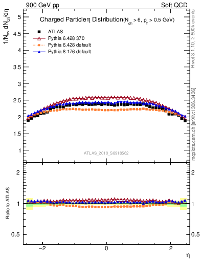 Plot of eta in 900 GeV pp collisions