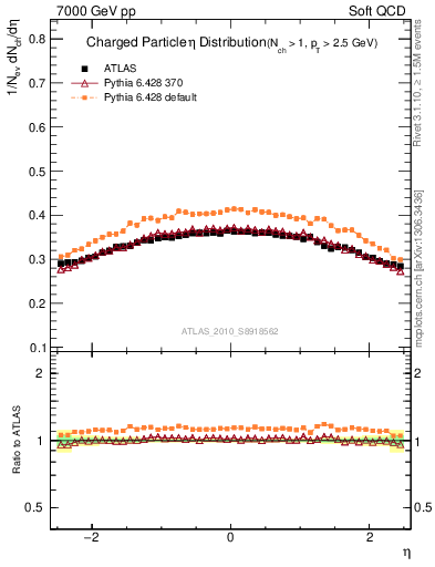 Plot of eta in 7000 GeV pp collisions