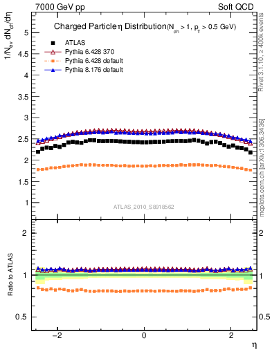 Plot of eta in 7000 GeV pp collisions