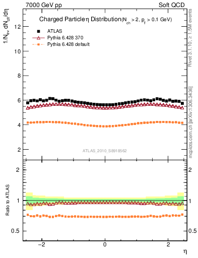 Plot of eta in 7000 GeV pp collisions