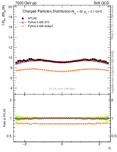Plot of eta in 7000 GeV pp collisions