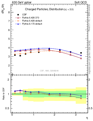 Plot of eta in 630 GeV ppbar collisions