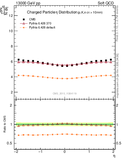 Plot of eta in 13000 GeV pp collisions