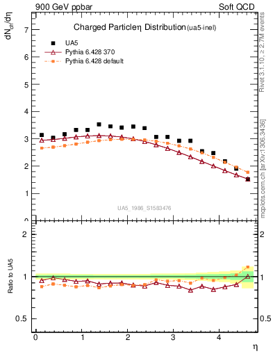 Plot of eta in 900 GeV ppbar collisions
