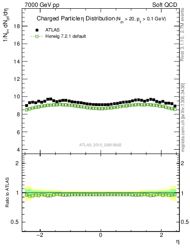 Plot of eta in 7000 GeV pp collisions