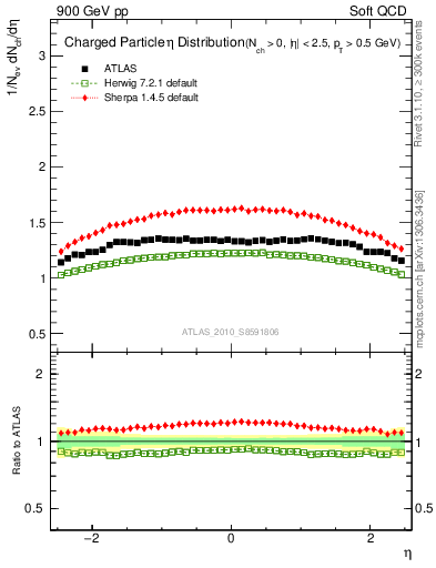 Plot of eta in 900 GeV pp collisions