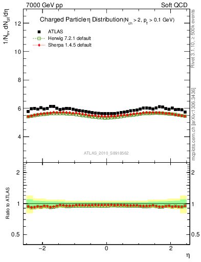 Plot of eta in 7000 GeV pp collisions
