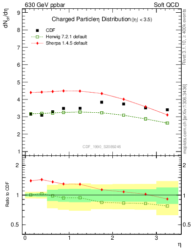 Plot of eta in 630 GeV ppbar collisions