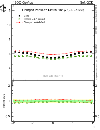 Plot of eta in 13000 GeV pp collisions