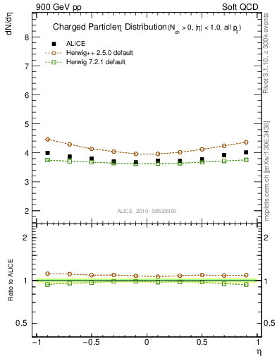 Plot of eta in 900 GeV pp collisions
