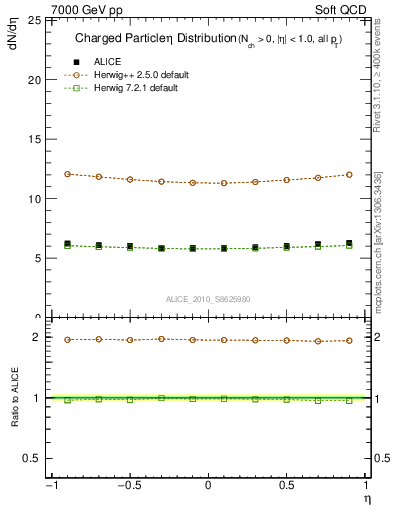 Plot of eta in 7000 GeV pp collisions